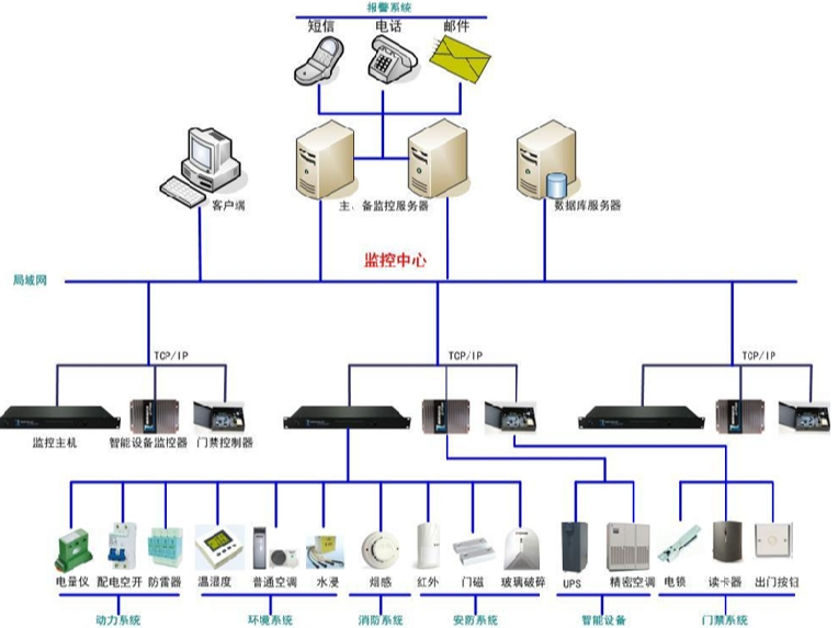 机房监控系统是依靠“感官”