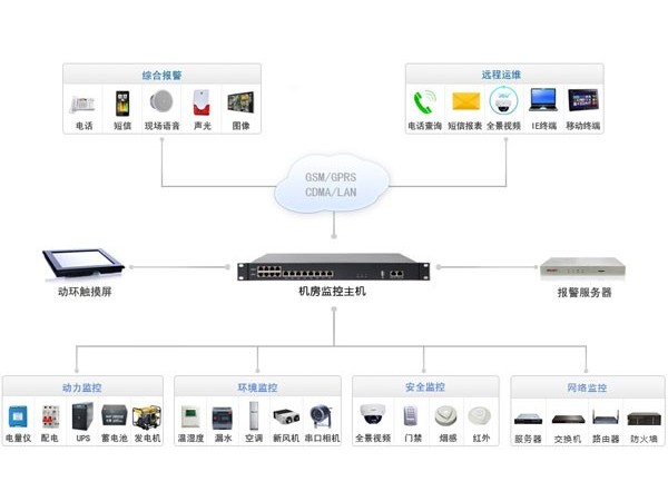 简述机房监控系统架构及其特征