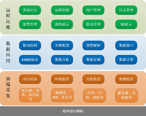 智能辅助监控系统软件架构