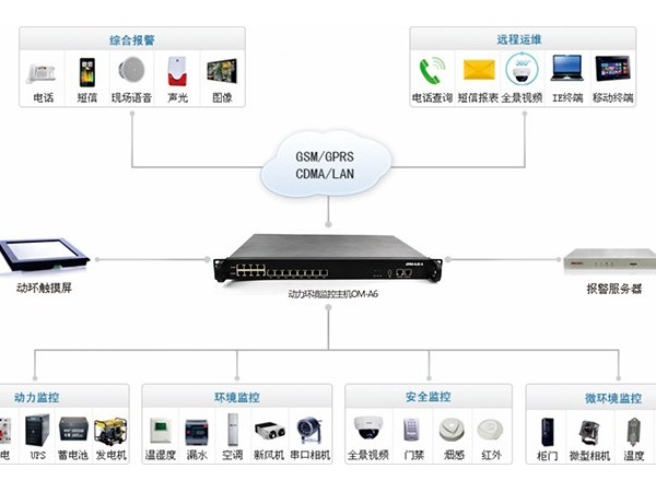 动环监控系统集成架构来一起看看