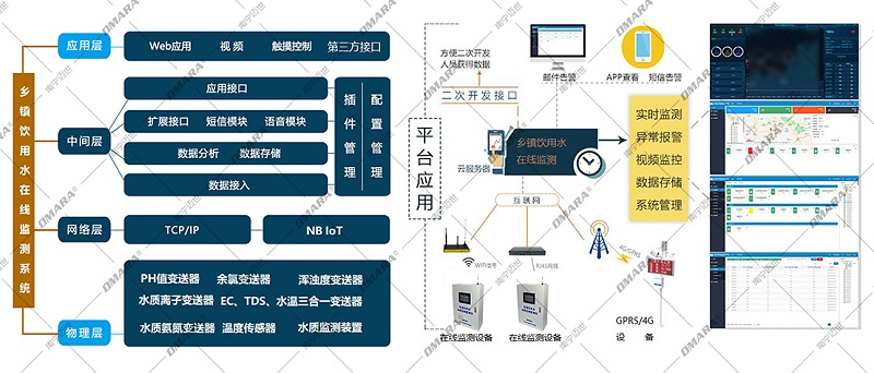 水质在线监测系统拓扑图