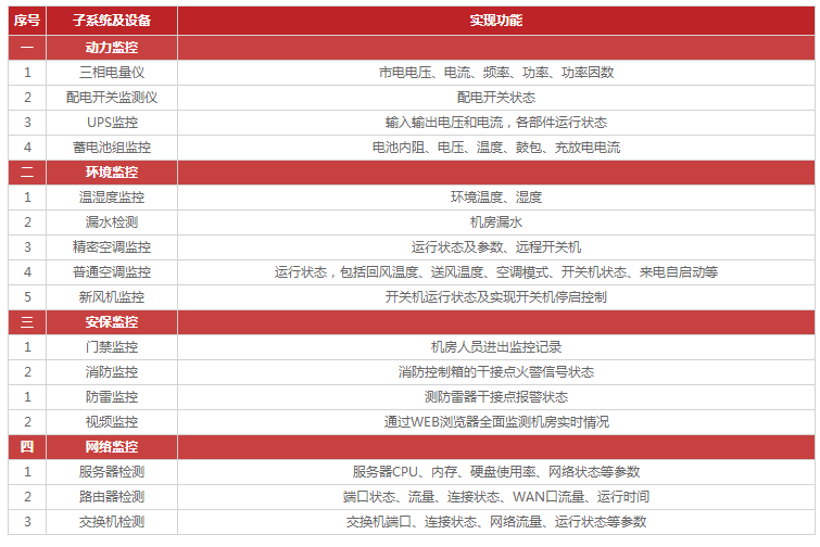 机房监控的主要功能