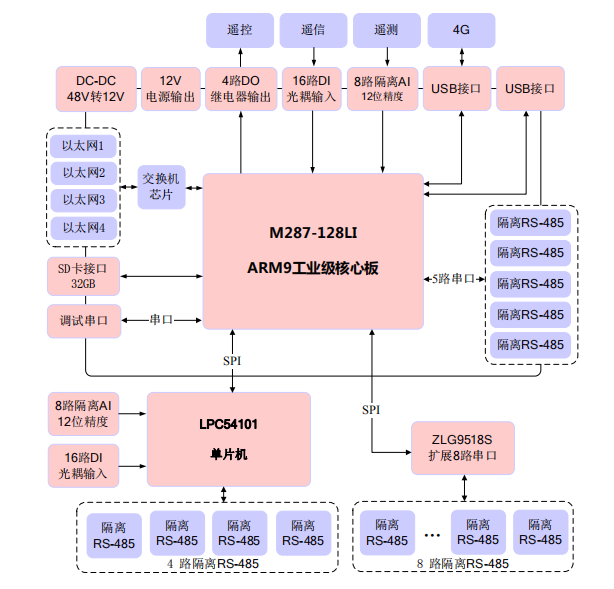 基站机房监控系统框图