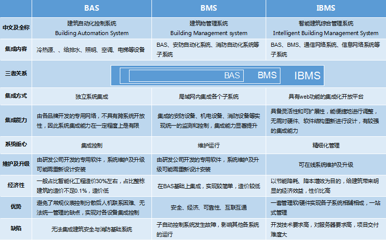 BAS、BMS、IBMS三者对比分析图