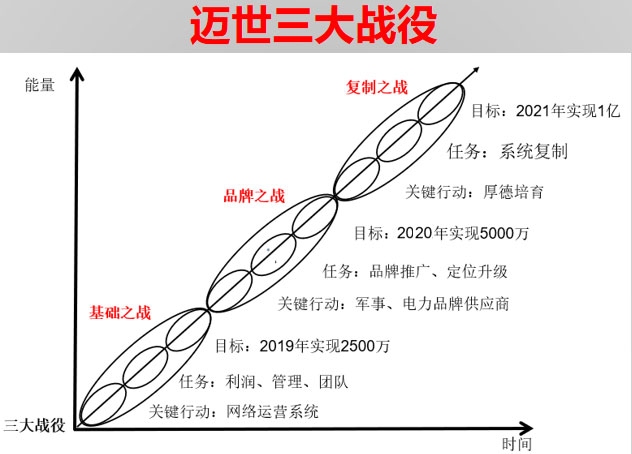 三大战役