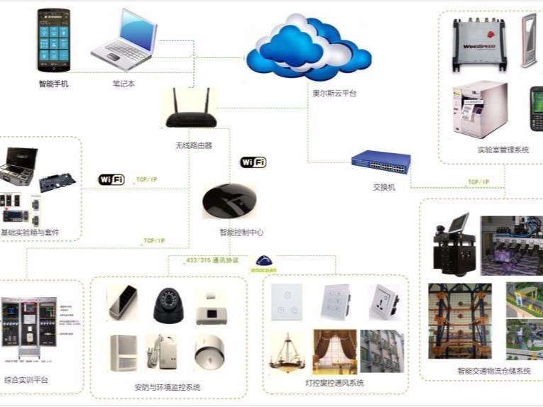 基础知识： 物联网实验室监控