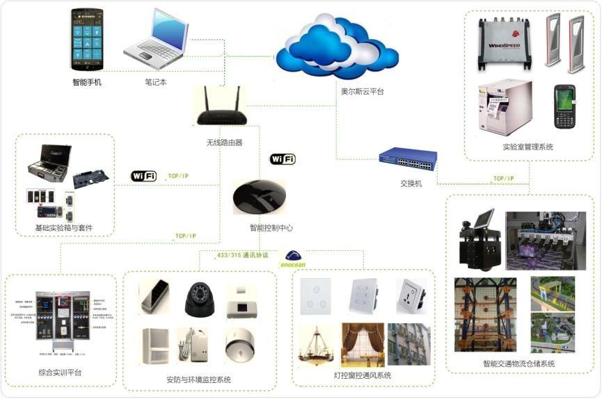 物联网实验室建设