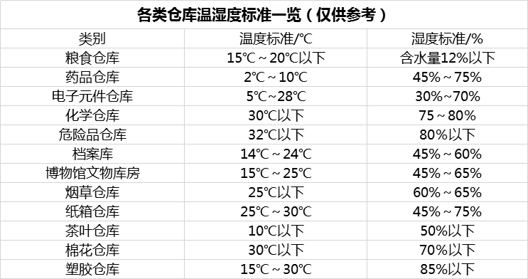 各类仓库温湿度标准管理规定一览