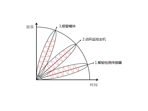 不到50平米的机房需要机房环境监测报警系统