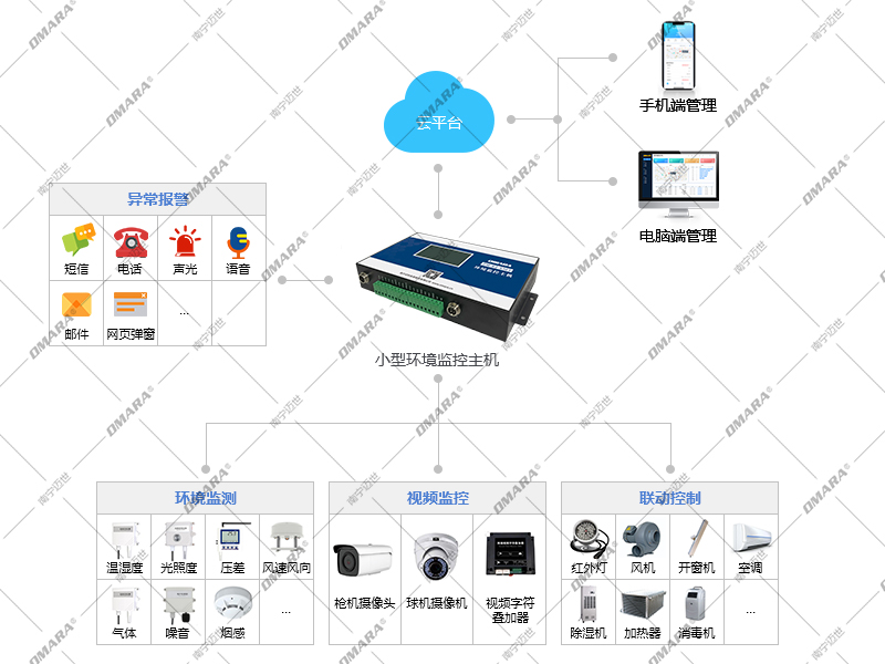 智慧养殖场环境监控系统-方案架构图