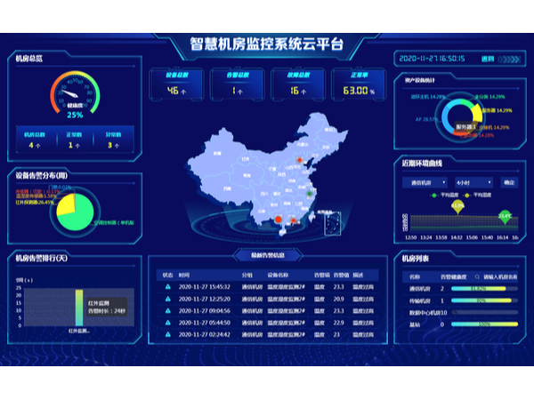 附带机房运维数据分析图的监控系统平台，你想了解吗？