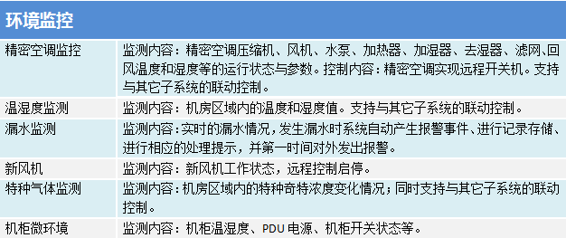 机房环境与设备集中监控管理系统之环境监控