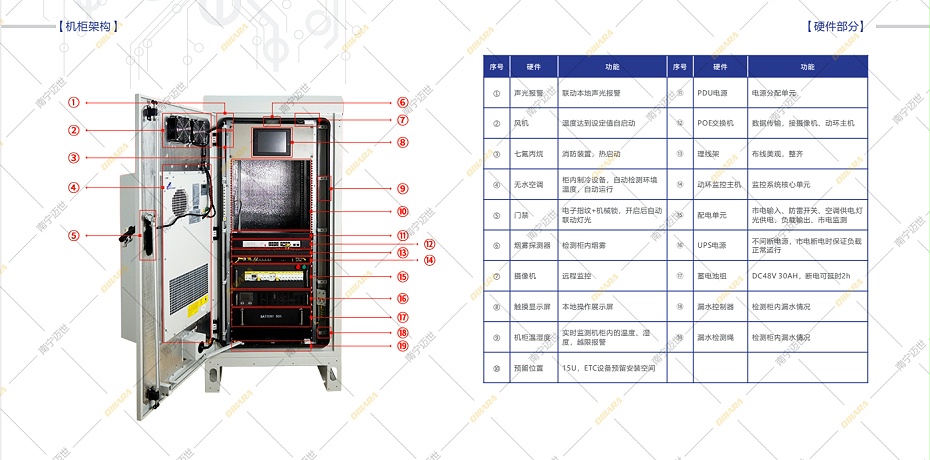 户外一体化机柜-模块配置