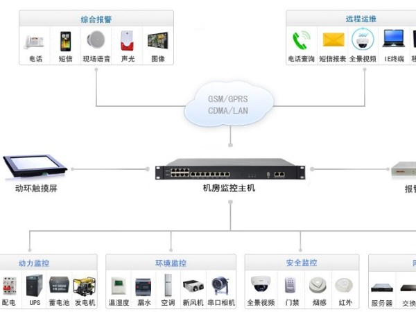 电力监控安全防护网络管理系统拓扑图