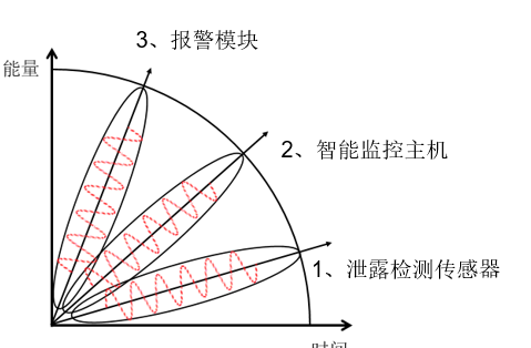 水浸报警系统