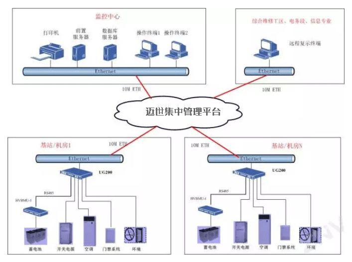 迈世动环集中管理平台