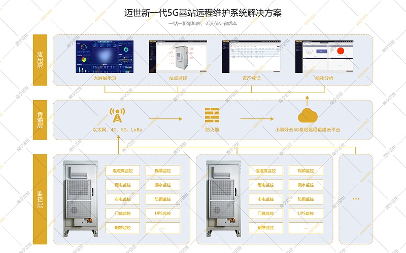 迈世-5G基站远程运维系统拓扑图