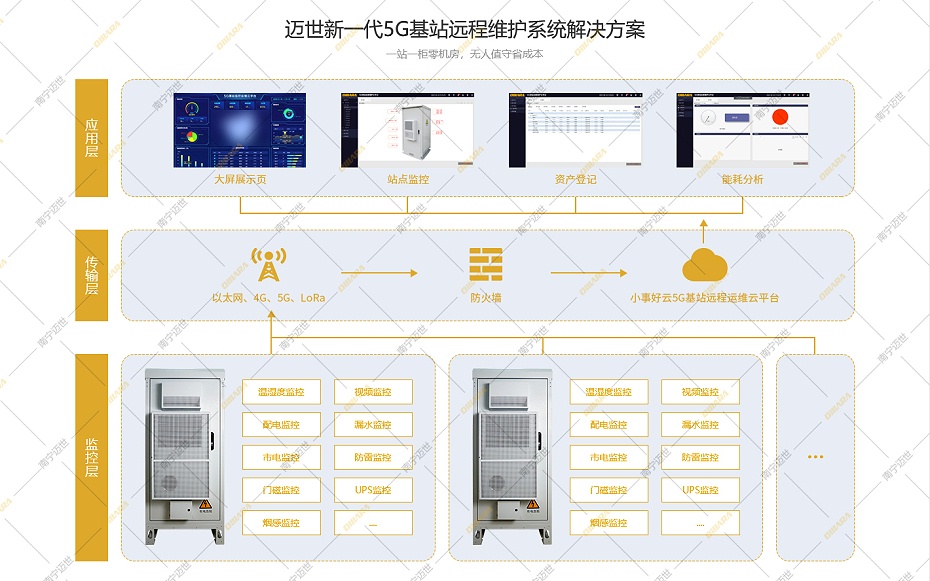 迈世5G基站远程运维系统拓扑图