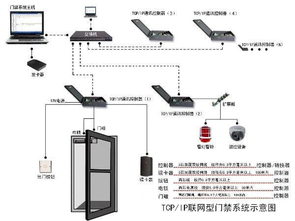 智能门禁系统架构和功能