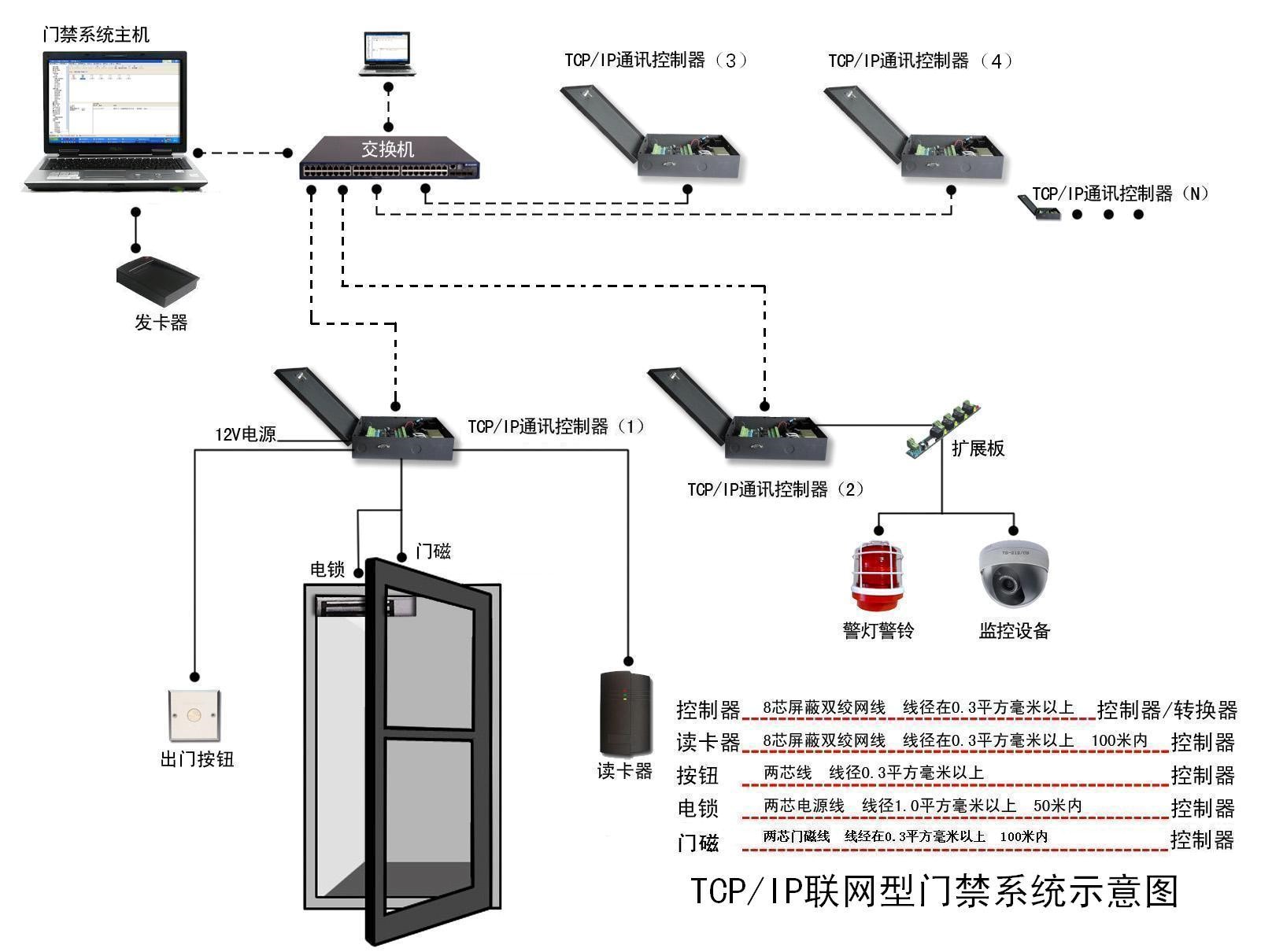 迈世门禁控制系统图