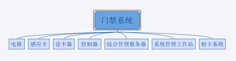 门禁系统