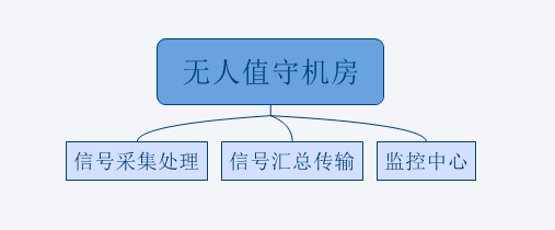 无人值守机房·组成