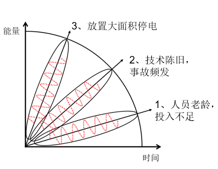 智能电网简史