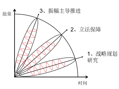 美国智能电网发展模式