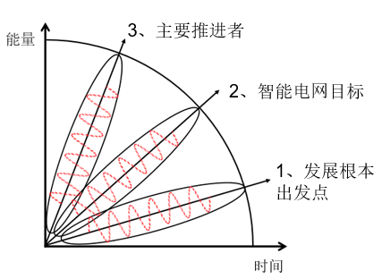 欧盟智能电网发展模式