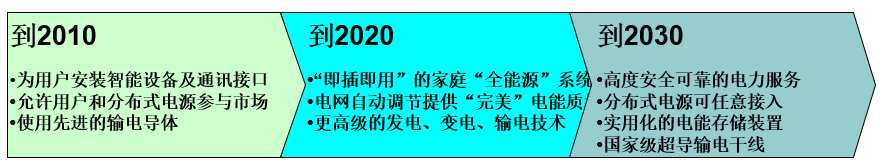 美国智能电网发展目标