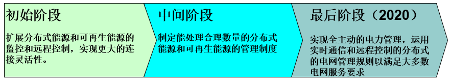 欧洲智能电网发展目标