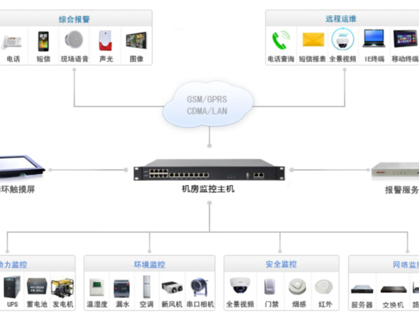 详细的动力环境监控主机接线图，这里有！