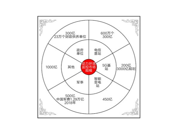 动力环境监控系统迈入AI+IoT时代，挖掘千亿蓝海市场