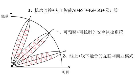 机房监控行业的机遇和挑战