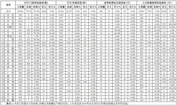 全国撤站工程建设进度表（截止7月29日）